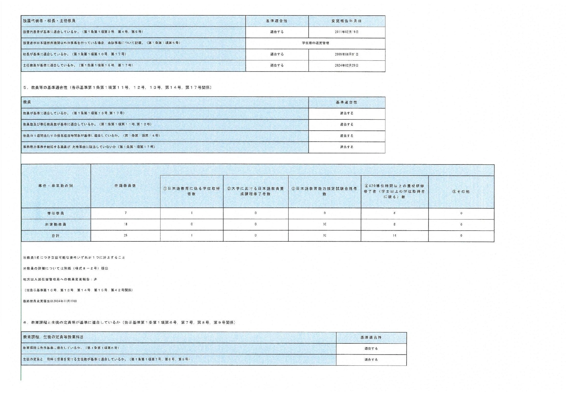 2025/06/30　法務省告示をもって定める日本語教育機関における教育に関する告示基準定期点検報告（告示基準第１条第１項第４５号）